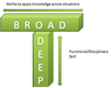 Amplitud y profundidad multidisciplinar